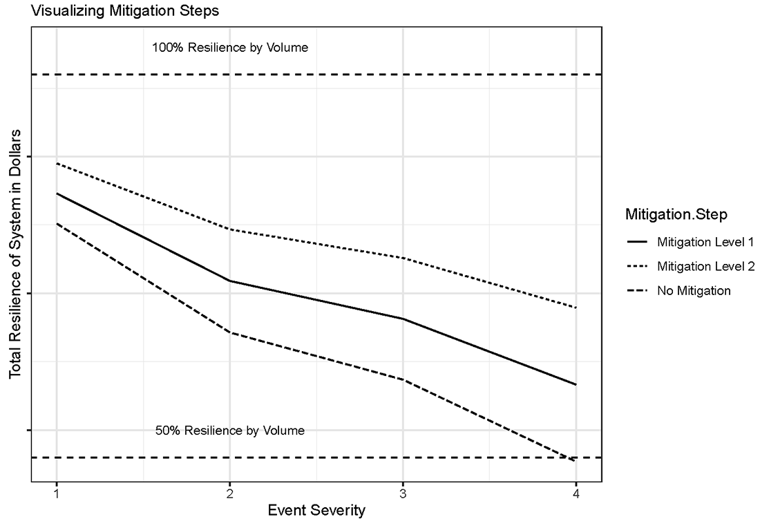 Figure 5. Event Severity and Resilience of System. See accessible link for data.