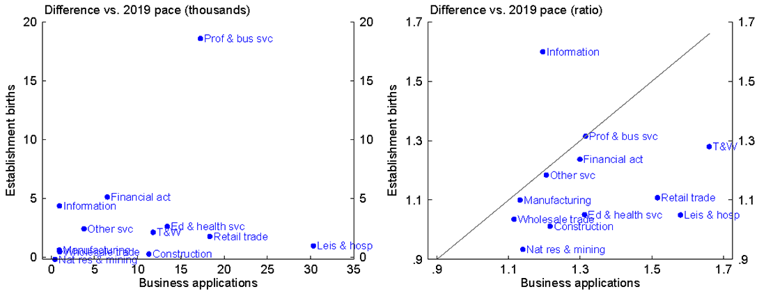 Figure 5. Establishment births and business applications, sectors. See accessible link for data.