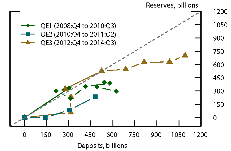 Figure 5. Cumulative Growth in Bank Reserves and Deposits across QE Periods. See accessible link for data.