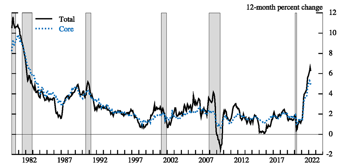 Figure 5. Total and Core PCE Prices. See accessible link for data.