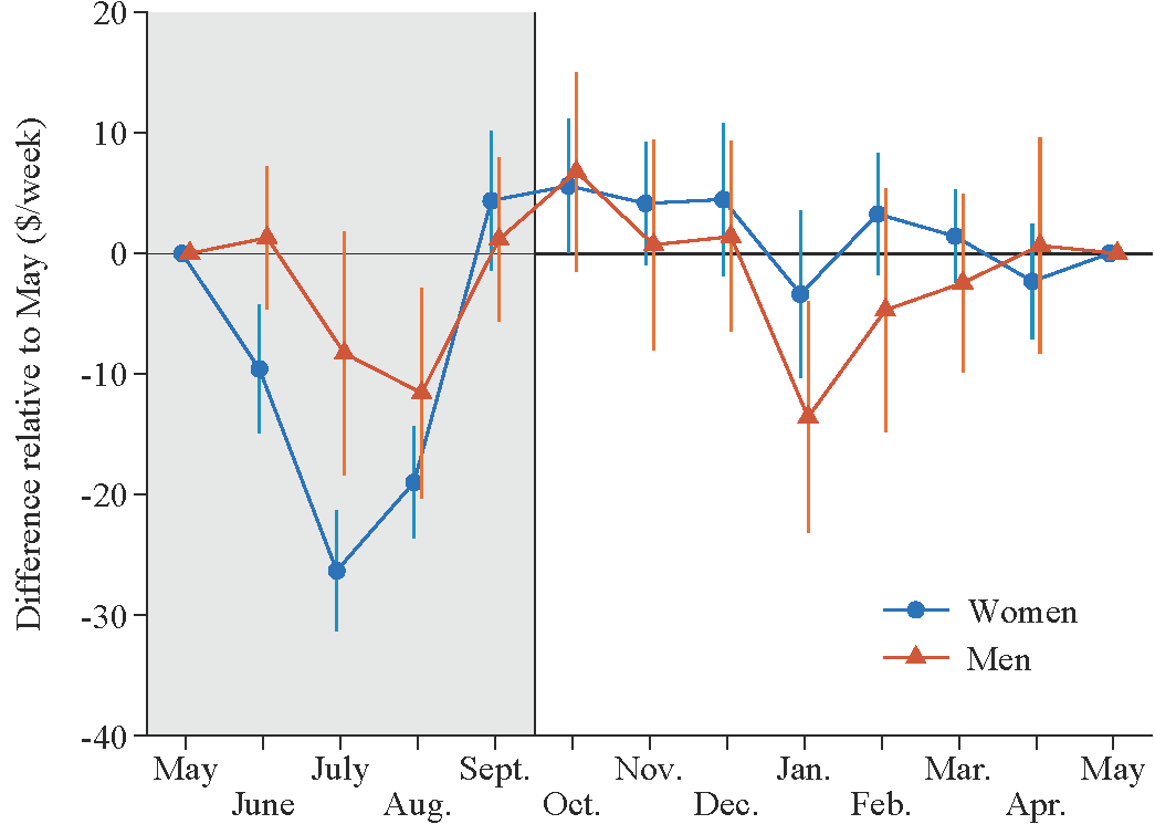 Figure 5. Seasonal shifts in weekly earnings, by sex. See accessible link for data.