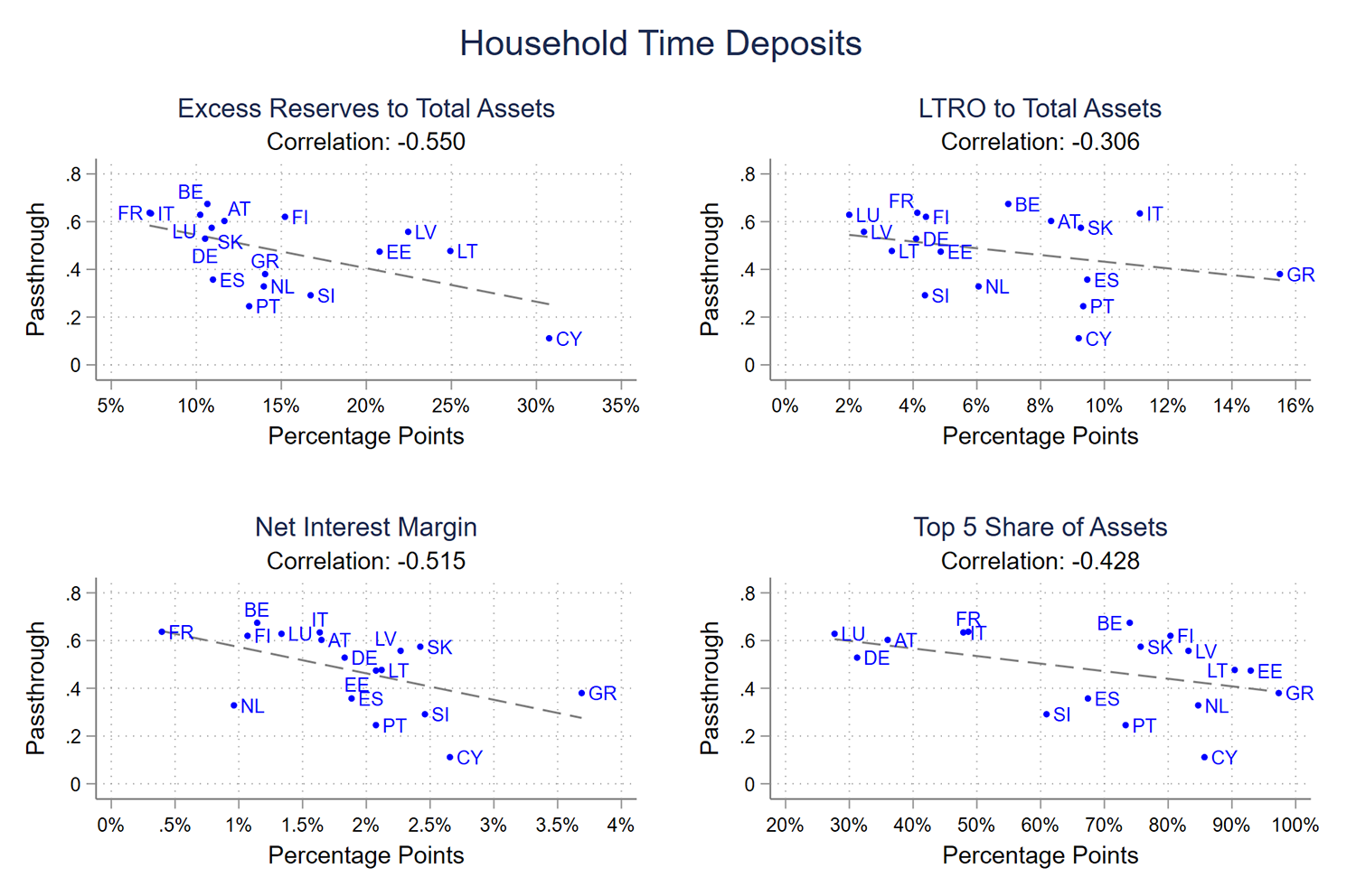 Figure 5. Correlations of Household Time Deposit Passthrough with Measures of the Banking System. See accessible link for data.