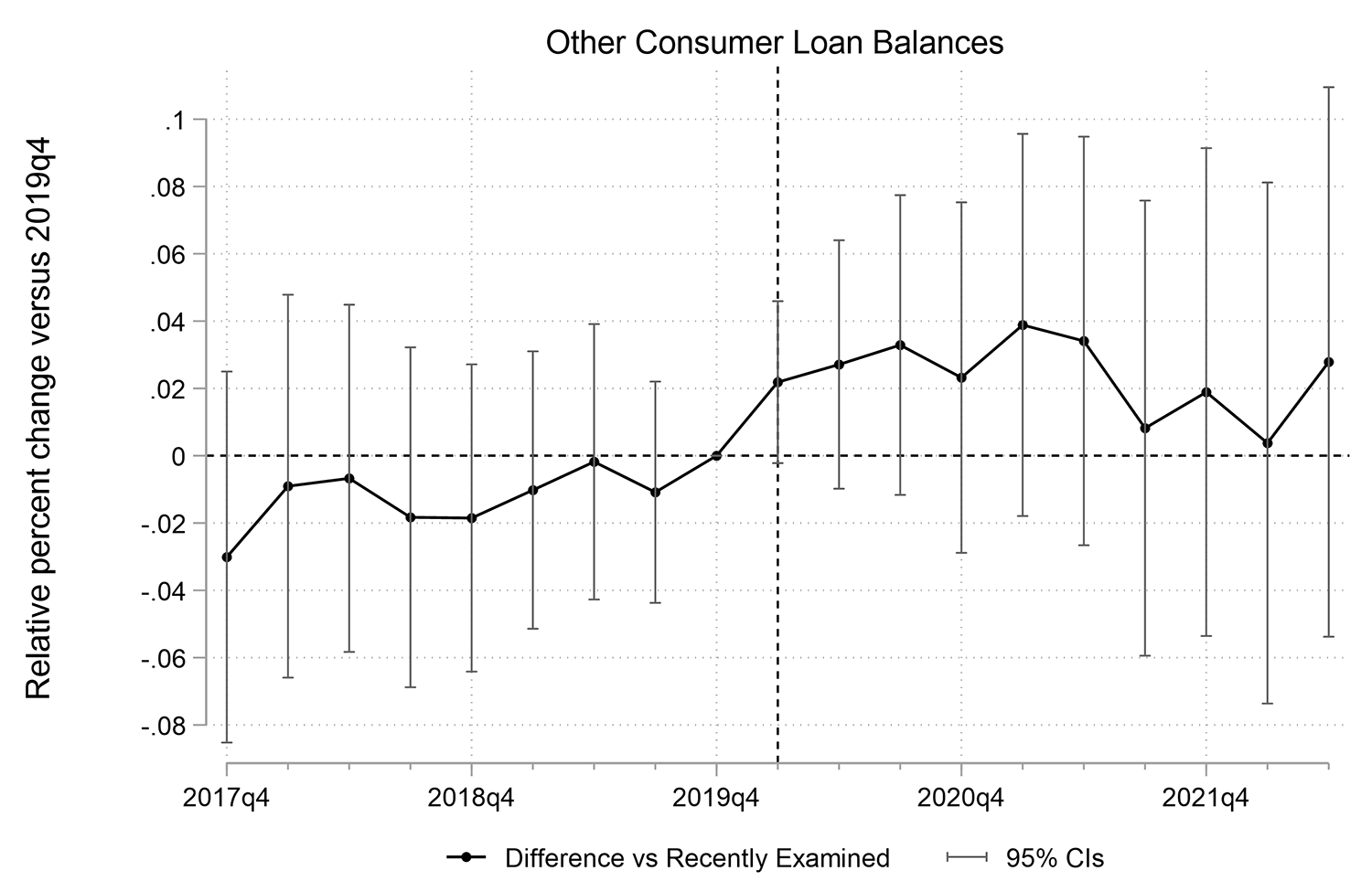 Figure 5. Impending CRA Exam. See accessible link for data.