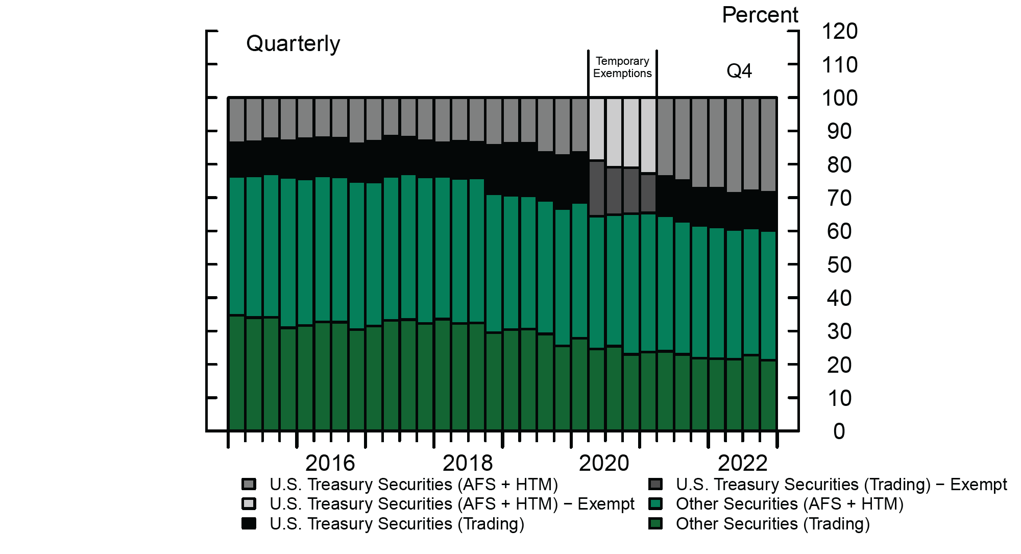 Figure 5. Percent Contributions by Security Type (Panel B). See accessible link for data.