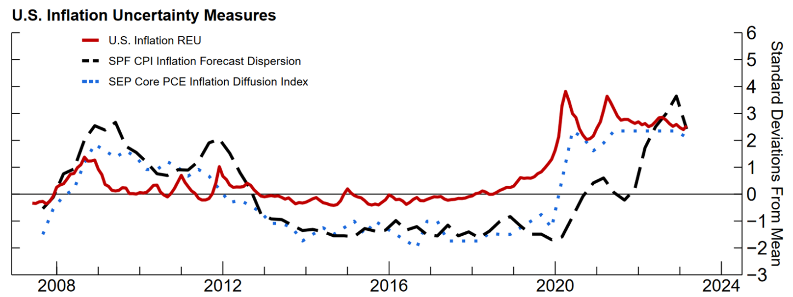 Figure 5. U.S. Inflation Uncertainty Measures. See accessible link for data.