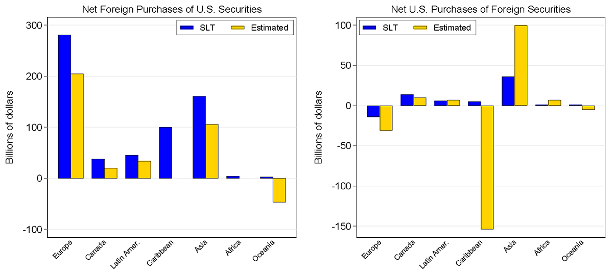 Figure 5. SLT-Reported and Estimated Net U.S. Cross-Border Securities Purchases by Region, Feb. - June 2023. See accessible link for data.