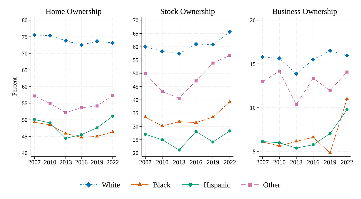 Figure 5. Ownership Rates for Homes, Stock, and Businesses Increased for non-White Families Between 2019 and 2022. See accessible link for data.