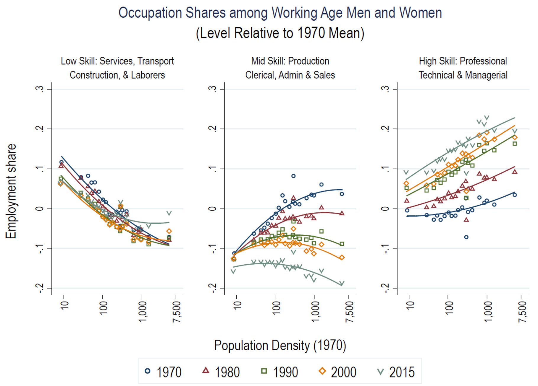 Figure 5. Occupational employment shares among working-age adults by commuting zone population density and occupational skill-level, relative to 1970 mean: 1970-2015. See accessible link for data.