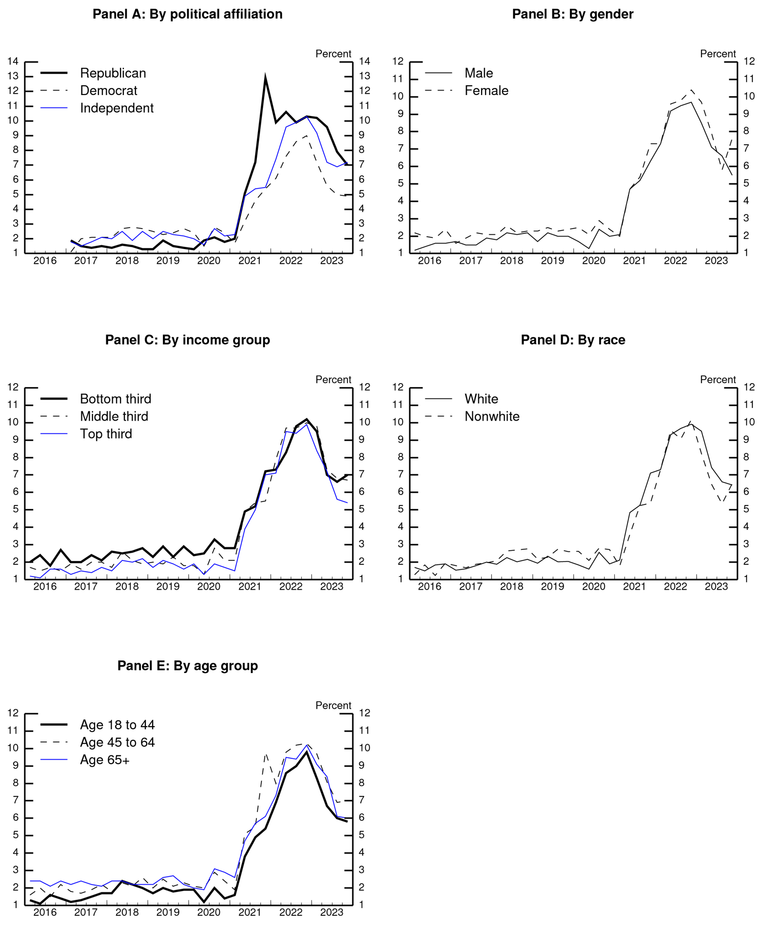 Figure 5. Median 12-month Inflation Perceptions for Selected Demographic Groups. See accessible link for data.