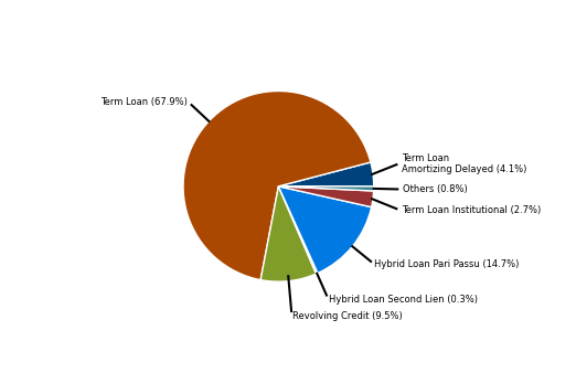 Figure 5. Loan Type. See accessible link for data.