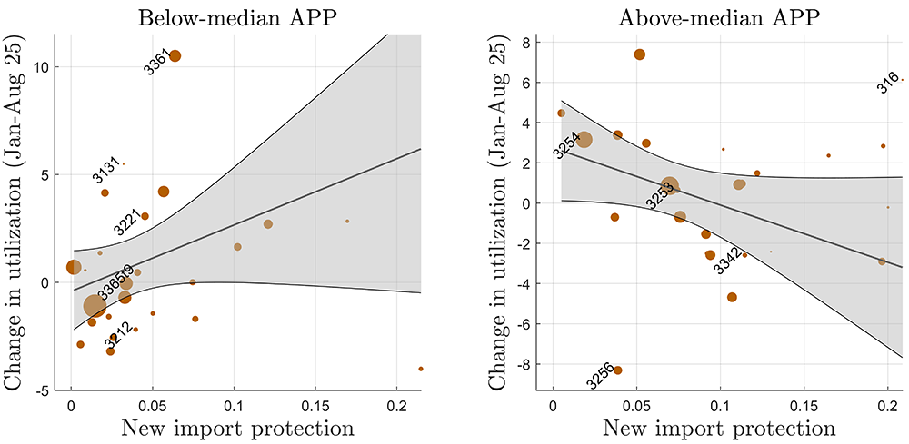 Figure 5. Utilization growth and import protection by average production period. See accessible link for data.