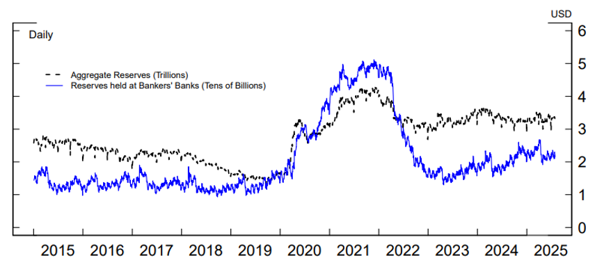 Figure 5. Aggregate and Bankers’ Bank Reserve Balances. See accessible link for data.