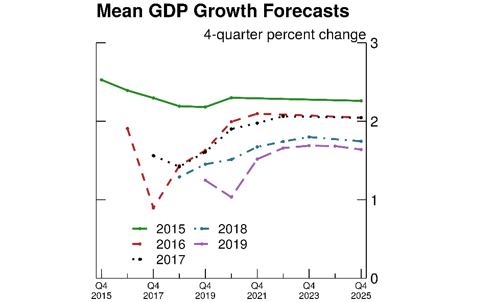 Figure 5. UK GDP Growth Forecast . See accessible link for data.