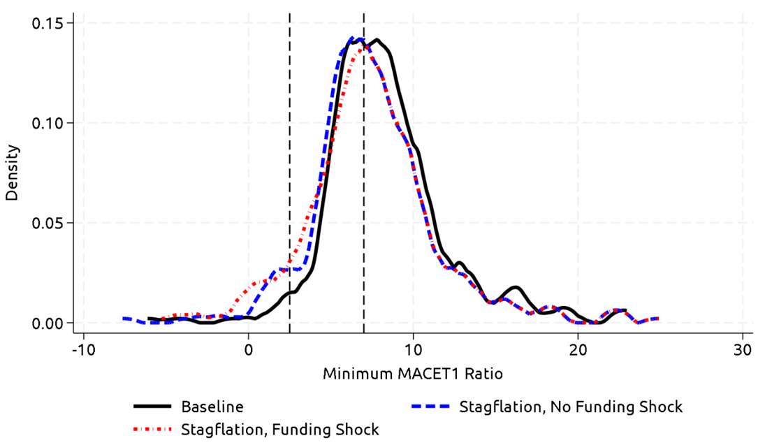Figure 5. Banking System MACET1 Ratios Under Three Hypothetical Scenarios. See accessible link for data.