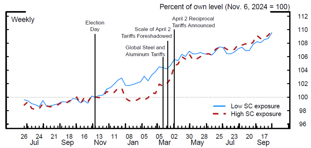 Figure 5. C&I loans on banks' books, weekly bank balance sheet data. See accessible link for data.