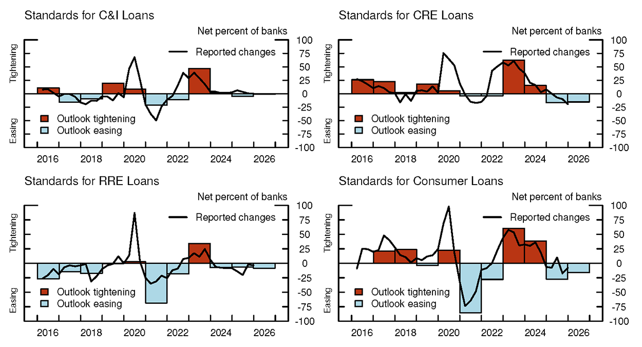 Figure 5. Banks' outlooks and changes in lending standards reported in subsequent quarters. See accessible link for data.