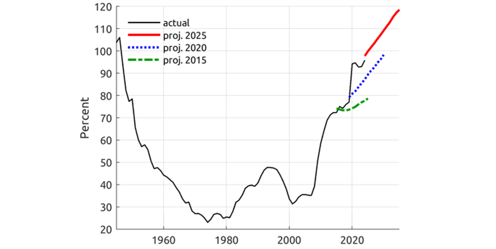 Figure 5. Actual Debt-to-GDP and CBO Projection. See accessible link for data.