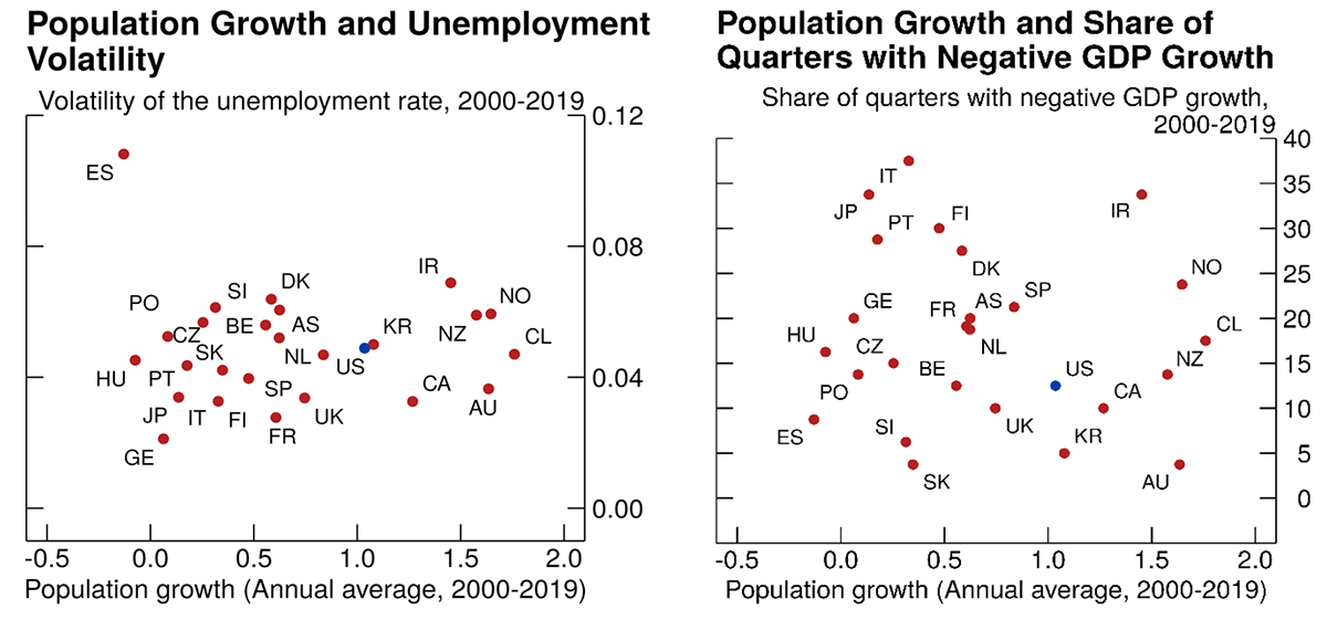 Figure 5. Cross-section Comparison of Population Growth and Selected Macro Outcomes. See accessible link for data.