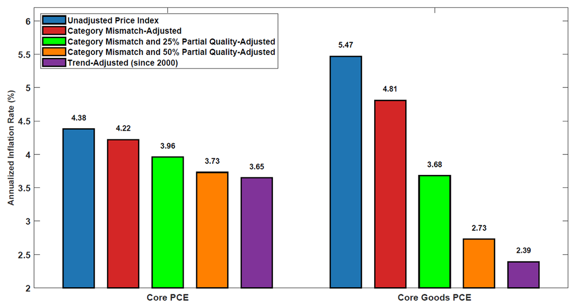 Figure 5. March 2026 (Annualized 4-mo. Rate) for Core, Core Goods PCE Inflation w/ Adjustments. See accessible link for data.
