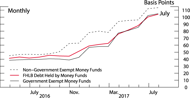 Figure 5. Weighted average yield on instruments held by money funds. See accessible link for data.