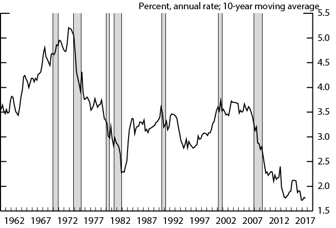 Figure 5. Real DPI Growth. See accessible link for data description.