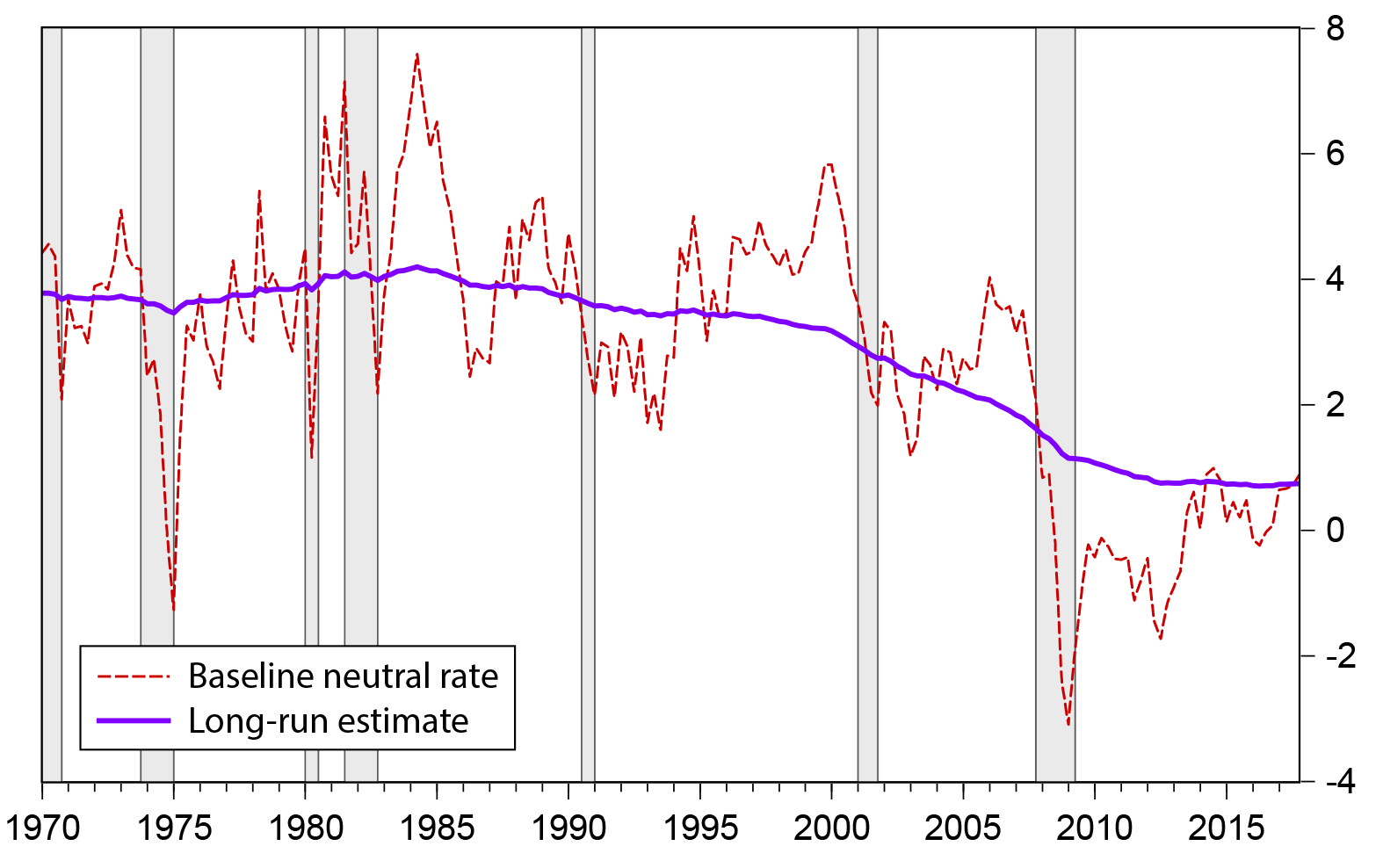 Figure 5. Model estimate of long-run neutral rate. See accessible link for data description.