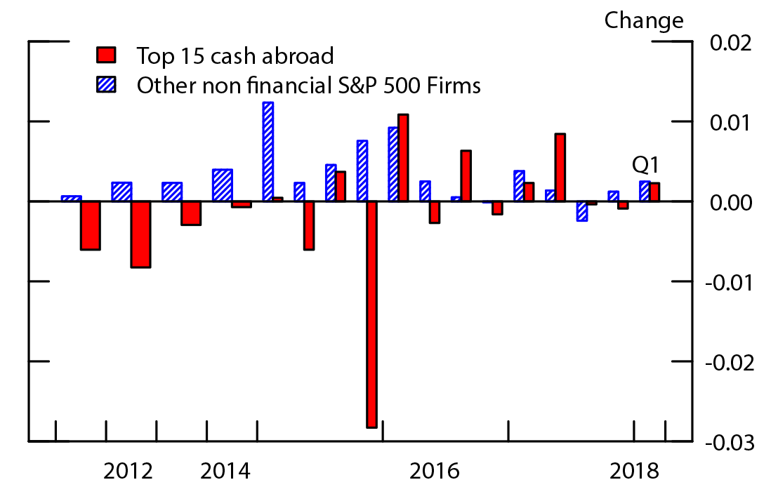 Figure 5. Quarterly Change in Aggregate Ratio of Debt to Assets. See accessible link for data description.