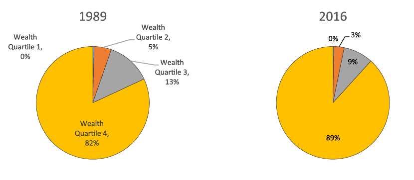 Figure 5. Concentration of non-retirement wealth, by wealth quartile, 1989 and 2016. See accessible link for data description.