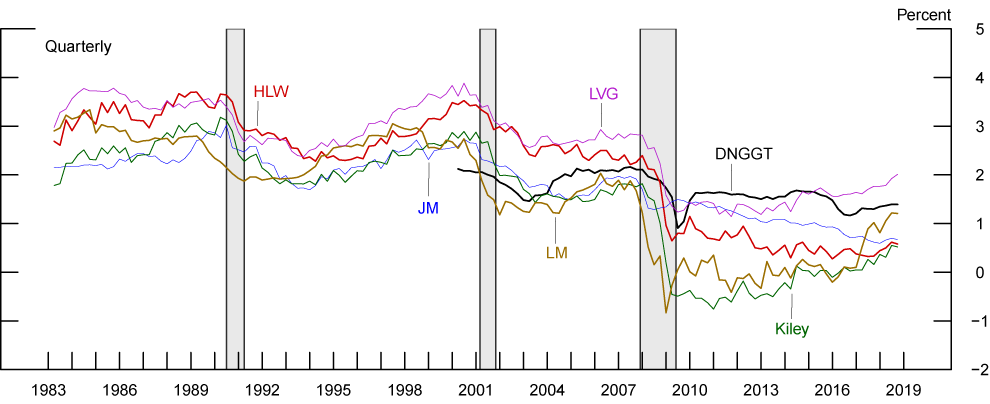 Figure 5. Estimates of r<sup>LR</sup> from macro models. See accessible link for data description.