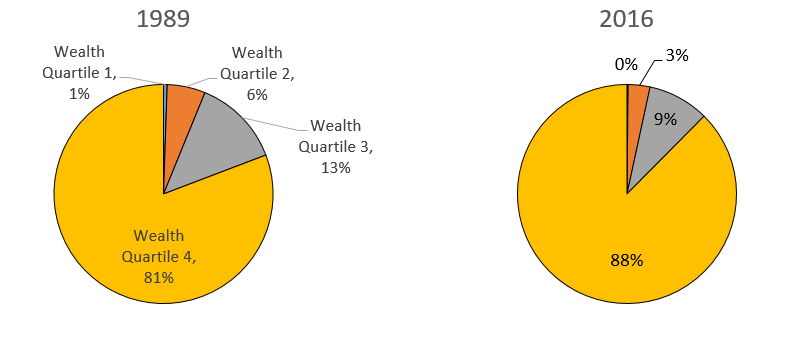 Figure 5. Concentration of non-retirement wealth, by wealth quartile, 1989 and 2016. See accessible link for data description.