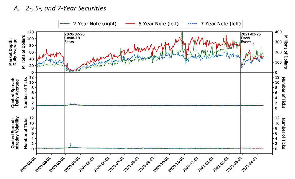Figure 5. Market Depth and Quoted Spread Level and Volatility in the Treasury Cash Market. 2-, 5-, and 7-Year Securities. See accessible link for data.