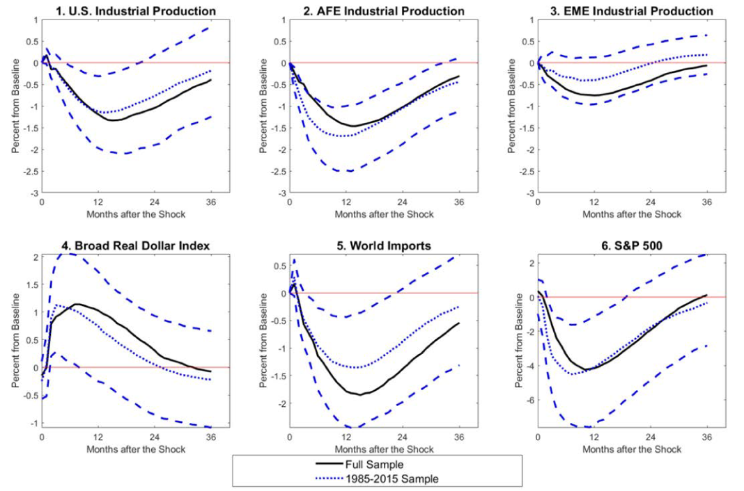 Figure 5. Responses to an Increase in TPU (1985-2015 Sample). See accessible link for data description.