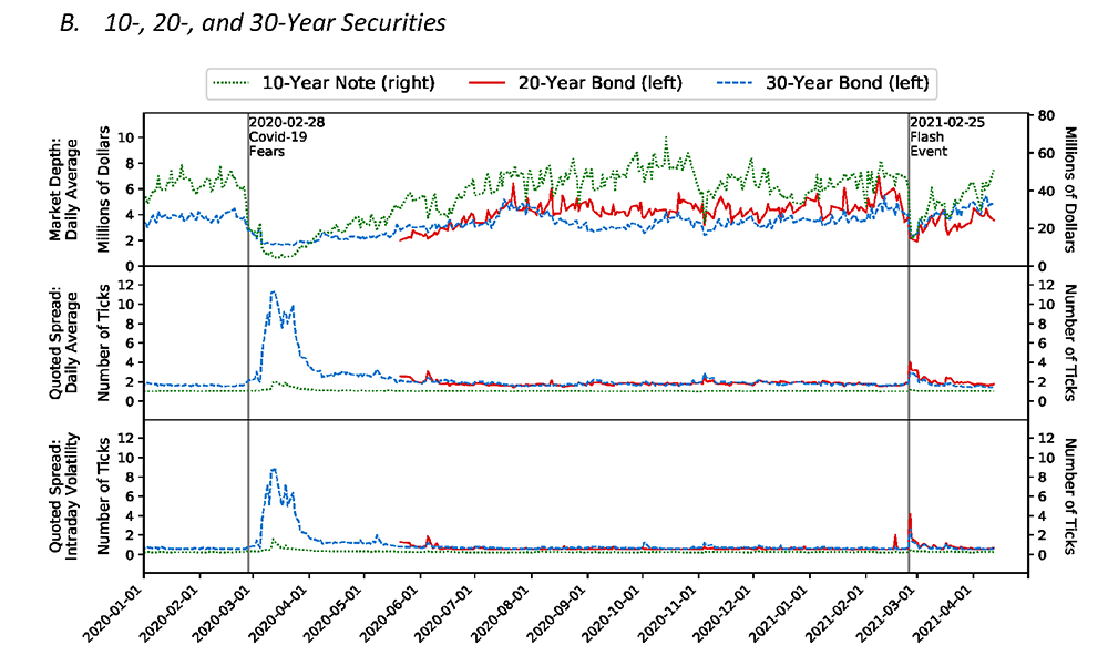 Figure 5. Market Depth and Quoted Spread Level and Volatility in the Treasury Cash Market. 10-, 20-, and 30-Year Securities. See accessible link for data.