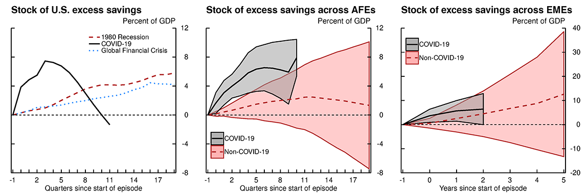 Figure 5b. Evolution of savings rates during the COVID-19 pandemic. See accessible link for data.