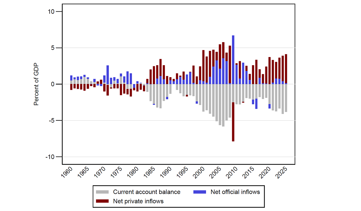 Figure 5. Financing the Current Account: Official vs. Private Capital. See accessible link for data.