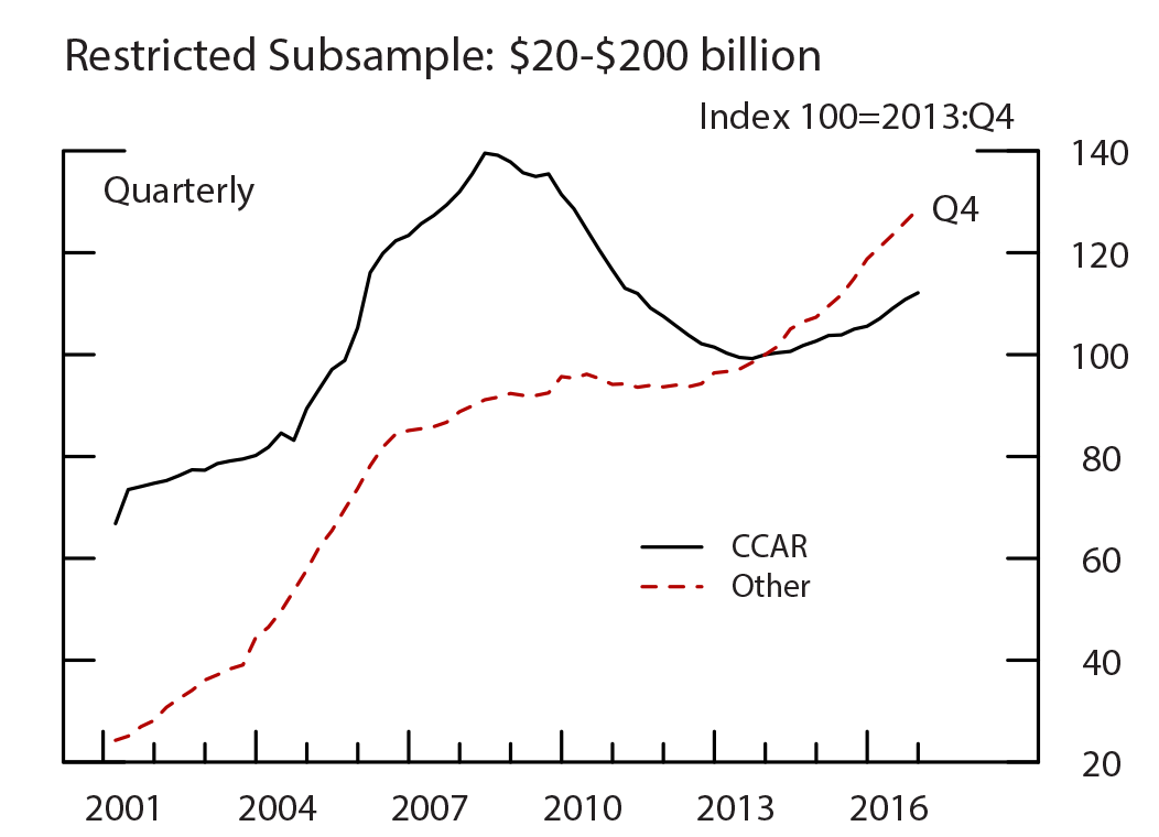 Figure 6: CRE Loans. See accessible link for data.