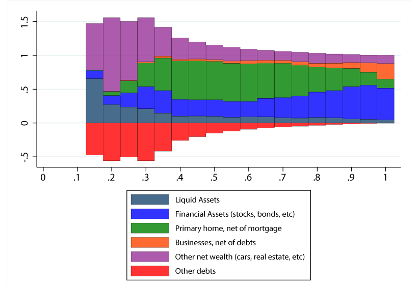 Figure 6. Portfolio Composition by Wealth Rank. See accessible link for data.
