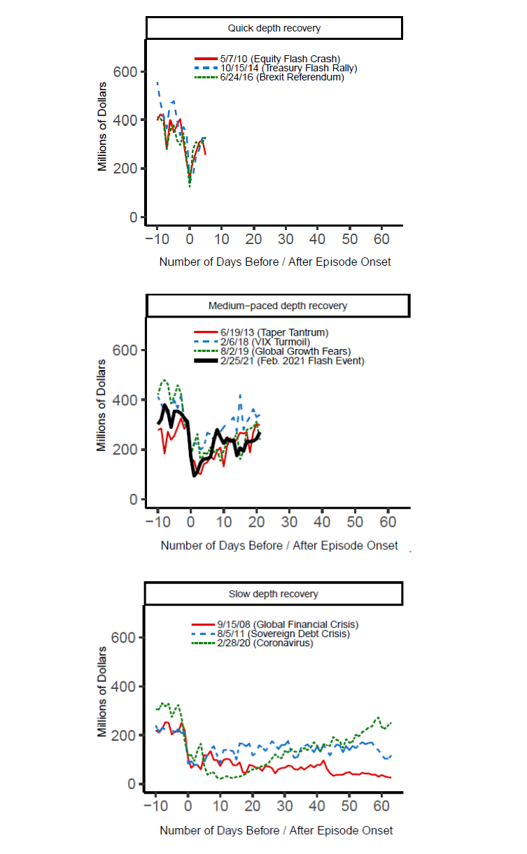 Figure 6. 10-Year On-the-Run Treasury Market Depth Following Different Episodes of Market Stress. See accessible link for data.