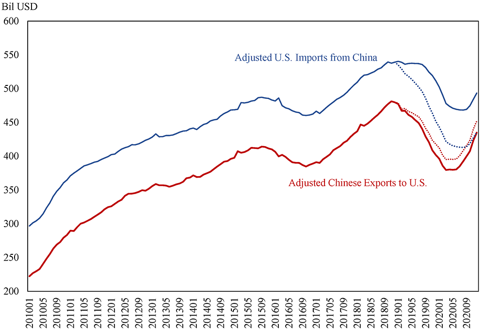 Figure 6. US-China Bilateral Trade Adjusted for Misreporting. See accessible link for data.