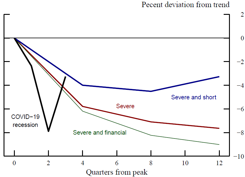 Figure 6. Labor Productivity in “Severe Recessions”. See accessible link for data.