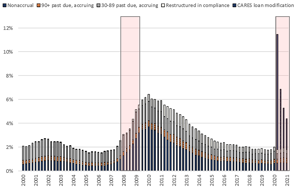 Figure 6. Small Bank Loan Delinquency and Modification Coverage (Percent of Loans). See accessible link for data.