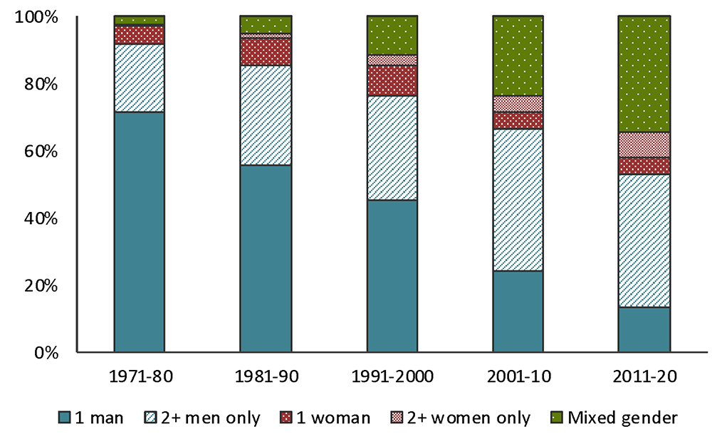 Figure 6. Distribution of papers by number and gender of authors. See accessible link for data.
