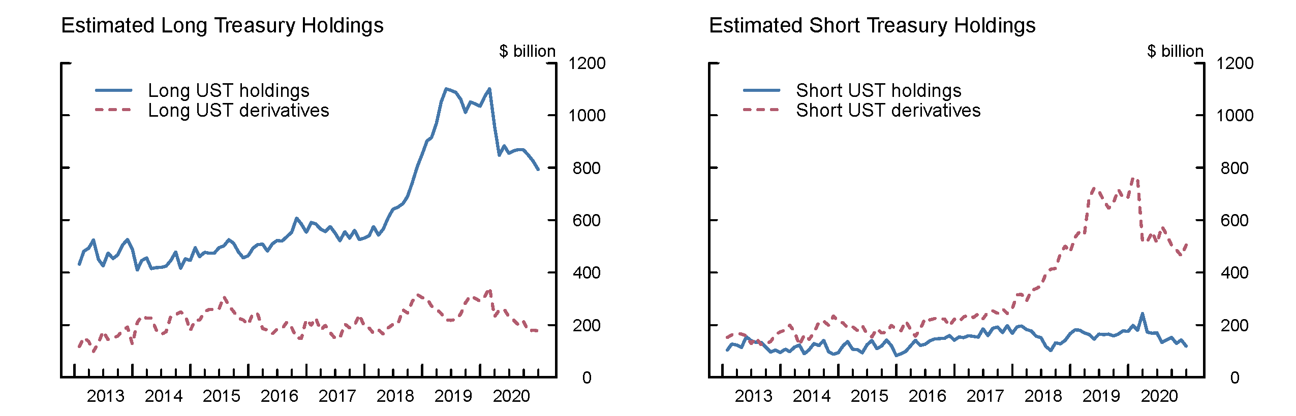 Figure 6. Estimated long and short Treasury holdings and derivatives positions. See accessible link for data.