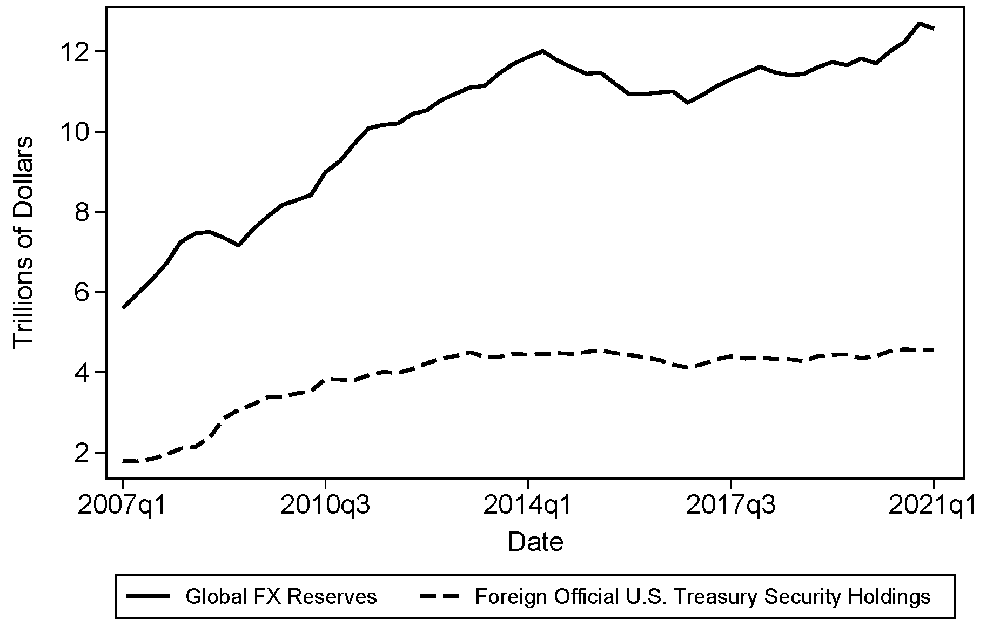 Figure 6. Global FX Reserves and Foreign Official Investor Holdings of U.S. Treasury Securities. See accessible link for data.