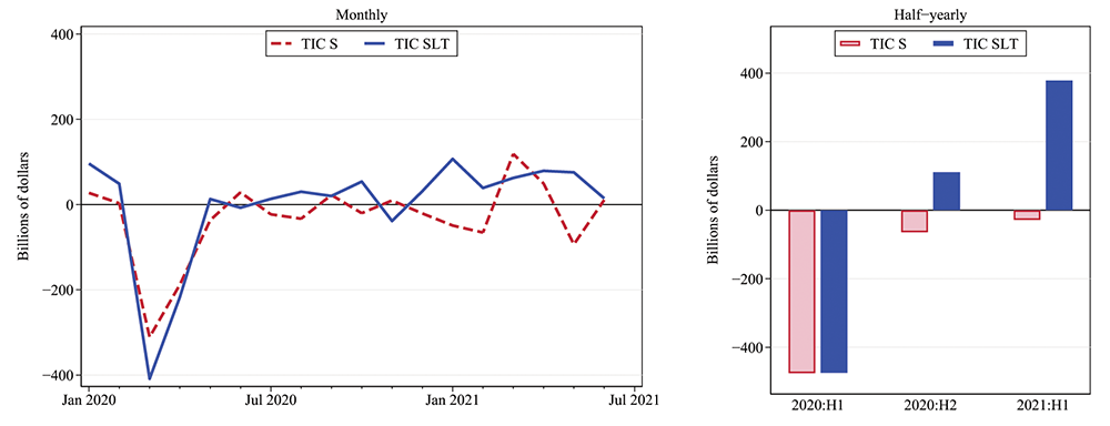 Figure 6. Net Foreign Purchases of U.S. Treasury Bonds, 2020-2021 (COVID Shock).