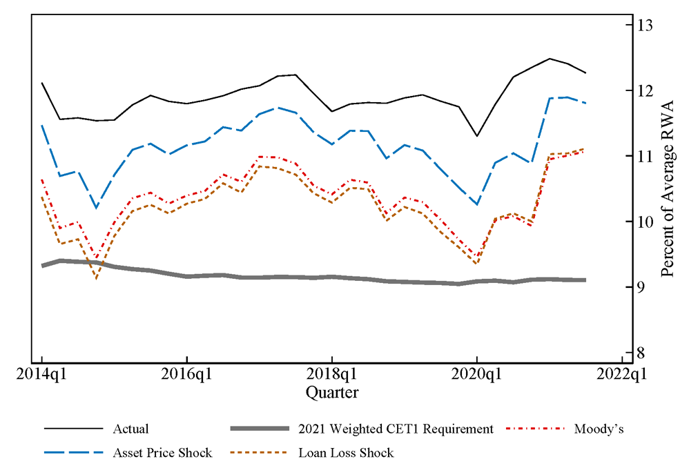 Figure 6. Pre- and Post-Stress Aggregate CET1 Ratios. See accessible link for data.