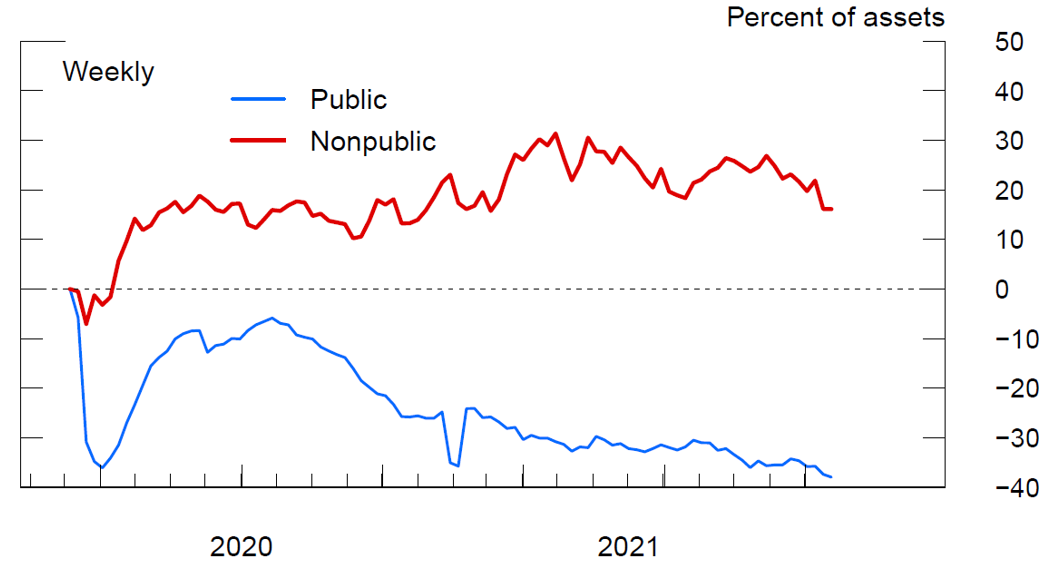 Figure 6. Cumulative net flows for institutional prime funds since the onset of the COVID crisis. See accessible link for data.