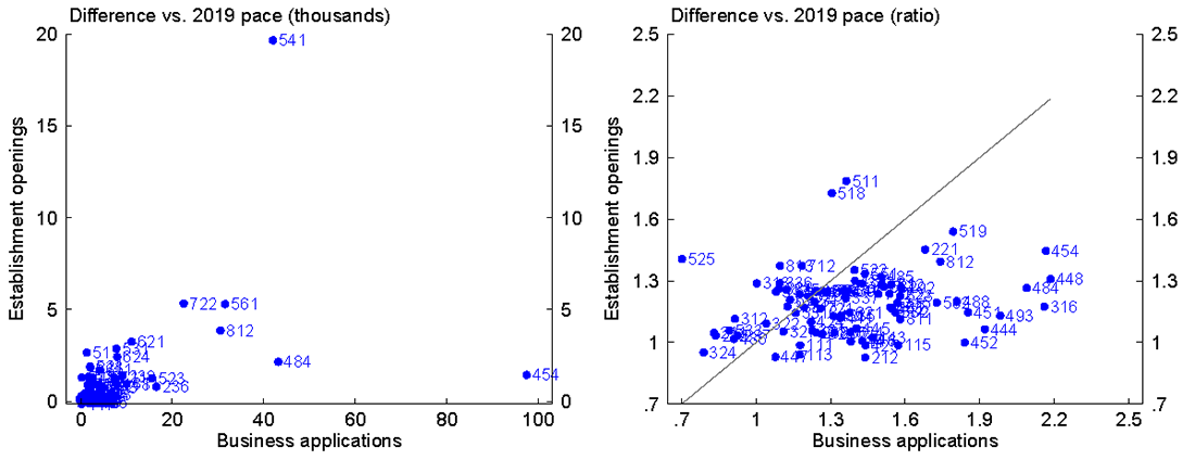 Figure 6. Establishment openings and business applications, 3-digit industries. See accessible link for data.