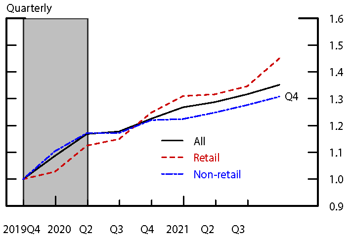 Figure 6. Indexed Deposit Change by Deposit Category. See accessible link for data.