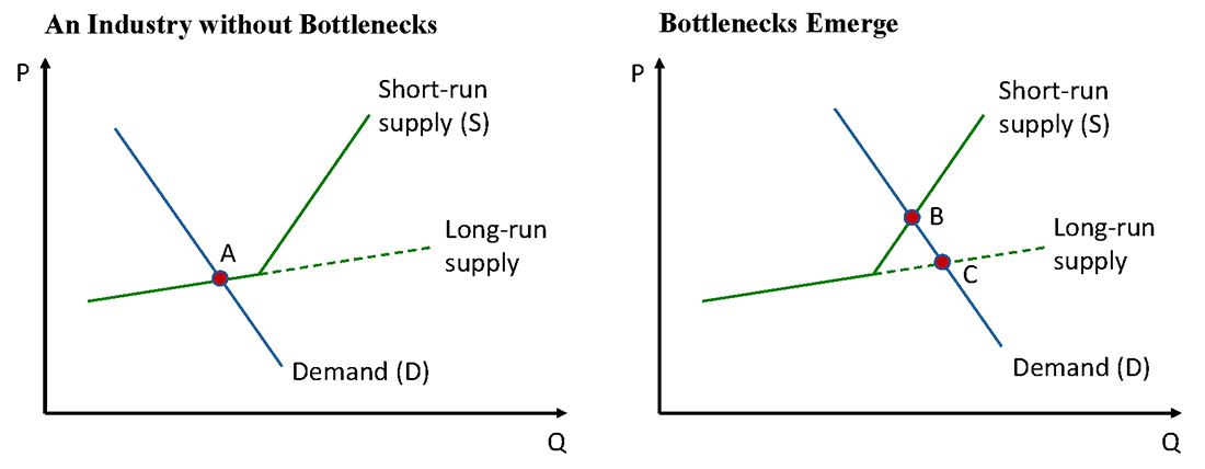 Figure 6. Industry Bottlenecks. See accessible link for data.